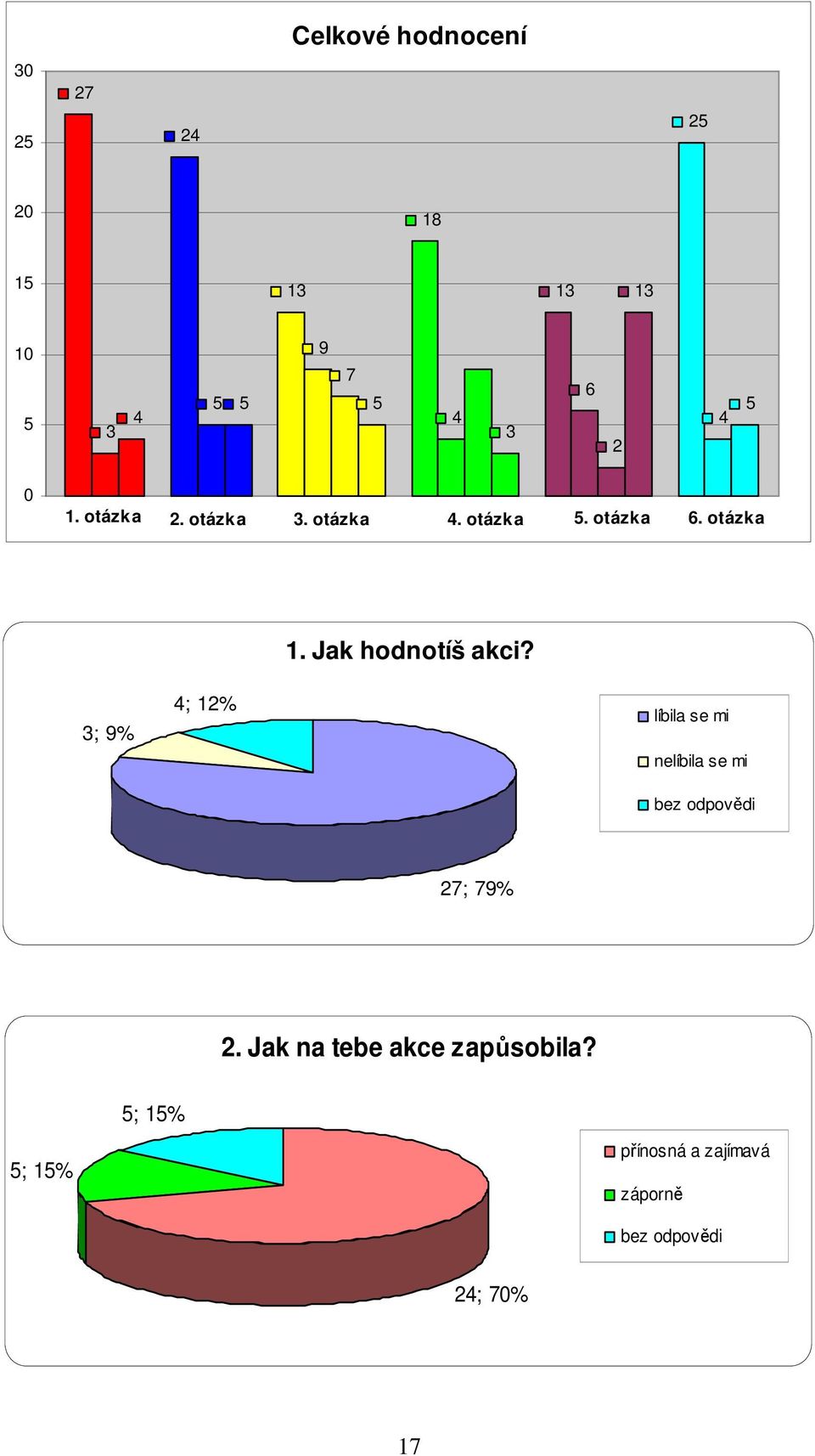 Jak hodnotíš akci?