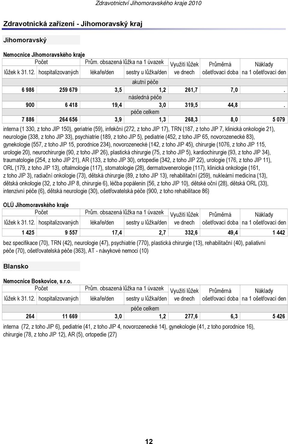 psychiatrie (189, z toho JIP 5), pediatrie (452, z toho JIP 65, novorozenecké 83), gynekologie (557, z toho JIP 15, porodnice 234), novorozenecké (142, z toho JIP 45), chirurgie (1076, z toho JIP