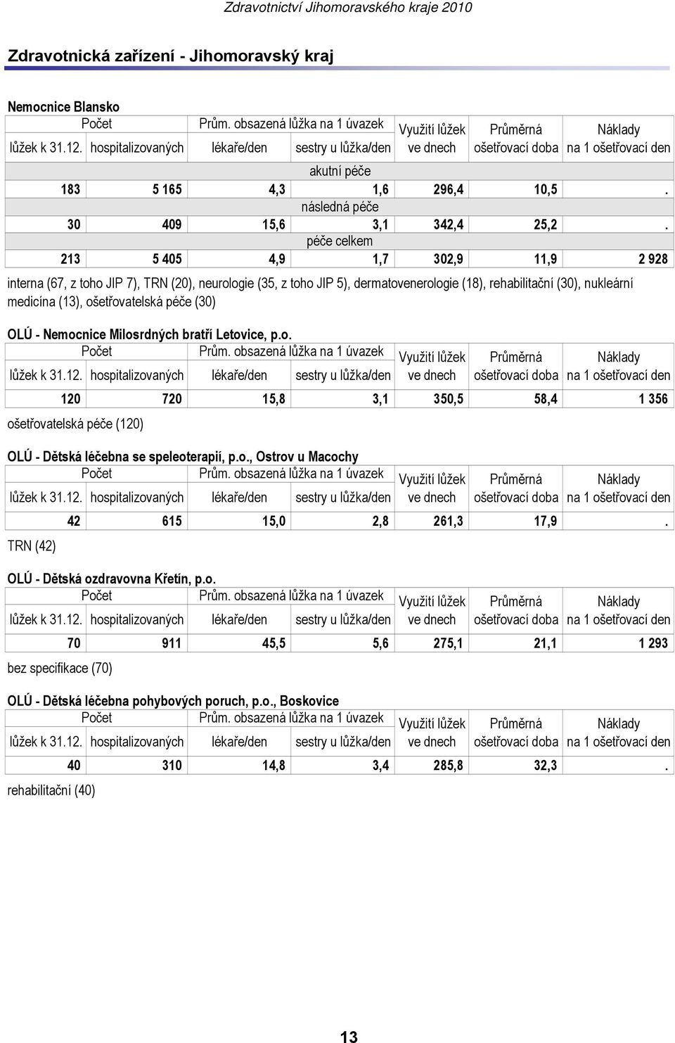 ošetřovatelská péče (30) OLÚ - Nemocnice Milosrdných bratří Letovice, p.o. 120 720 15,8 3,1 350,5 58,4 1 356 ošetřovatelská péče (120) OLÚ - Dětská léčebna se speleoterapií, p.o., Ostrov u Macochy 42 615 15,0 2,8 261,3 17,9.