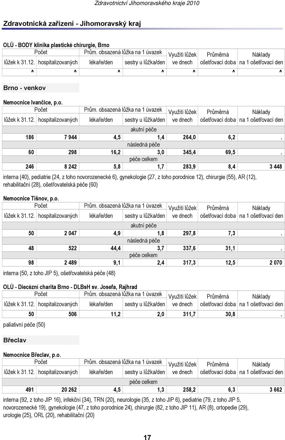 246 8 242 5,8 1,7 283,9 8,4 3 448 interna (40), pediatrie (24, z toho novorozenecké 6), gynekologie (27, z toho porodnice 12), chirurgie (55), AR (12), rehabilitační (28), ošetřovatelská péče (60)