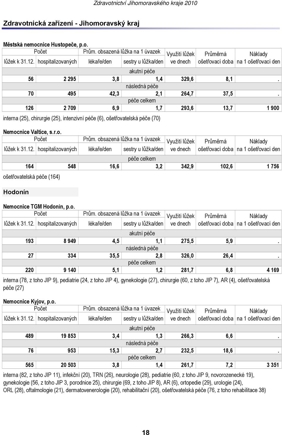 o. akutní péče 193 8 949 4,5 1,1 275,5 5,9. následná péče 27 334 35,5 2,8 326,0 26,4.