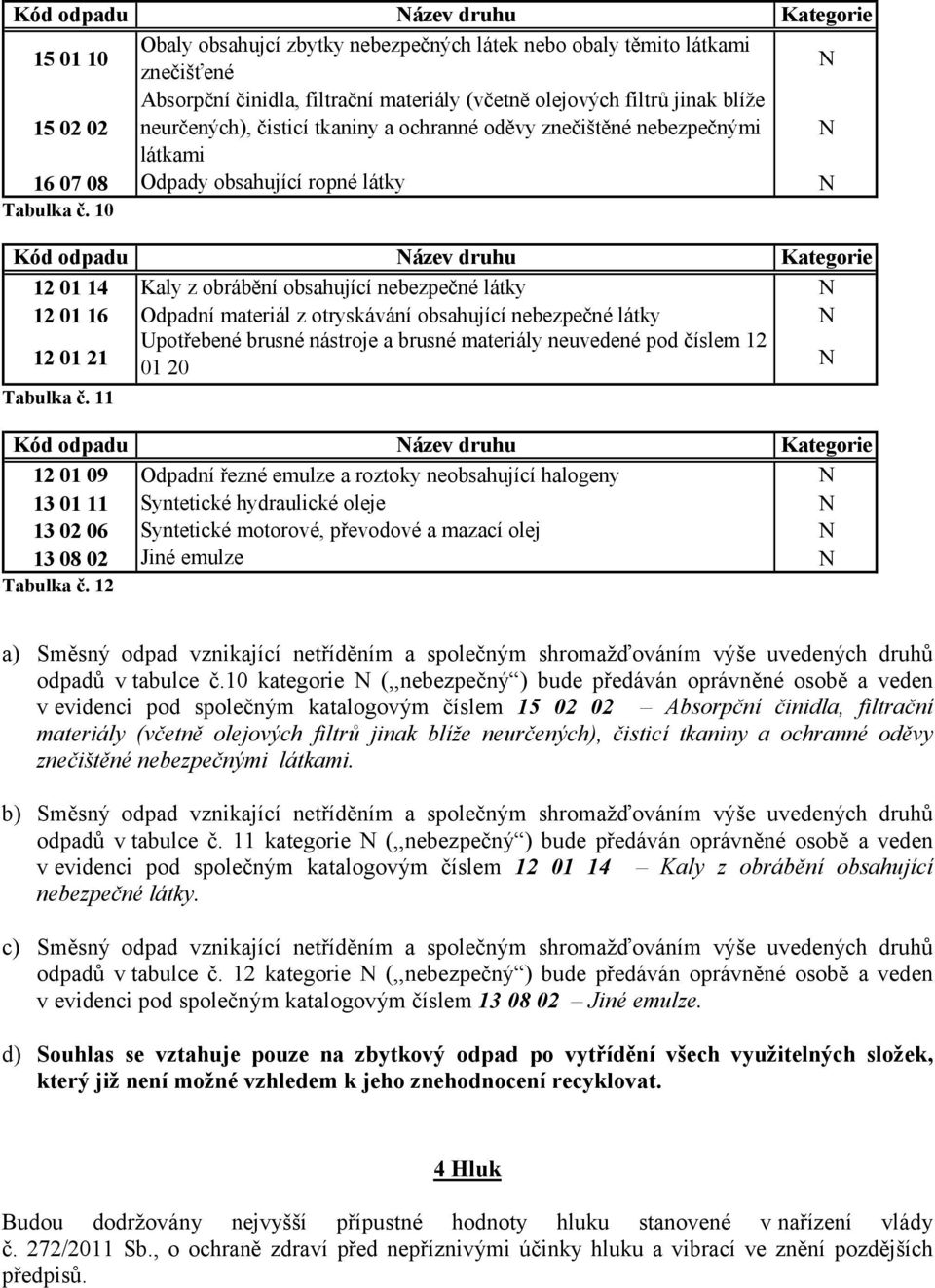 10 Kód odpadu ázev druhu Kategorie 12 01 14 Kaly z obrábění obsahující nebezpečné látky 12 01 16 Odpadní materiál z otryskávání obsahující nebezpečné látky 12 01 21 Upotřebené brusné nástroje a