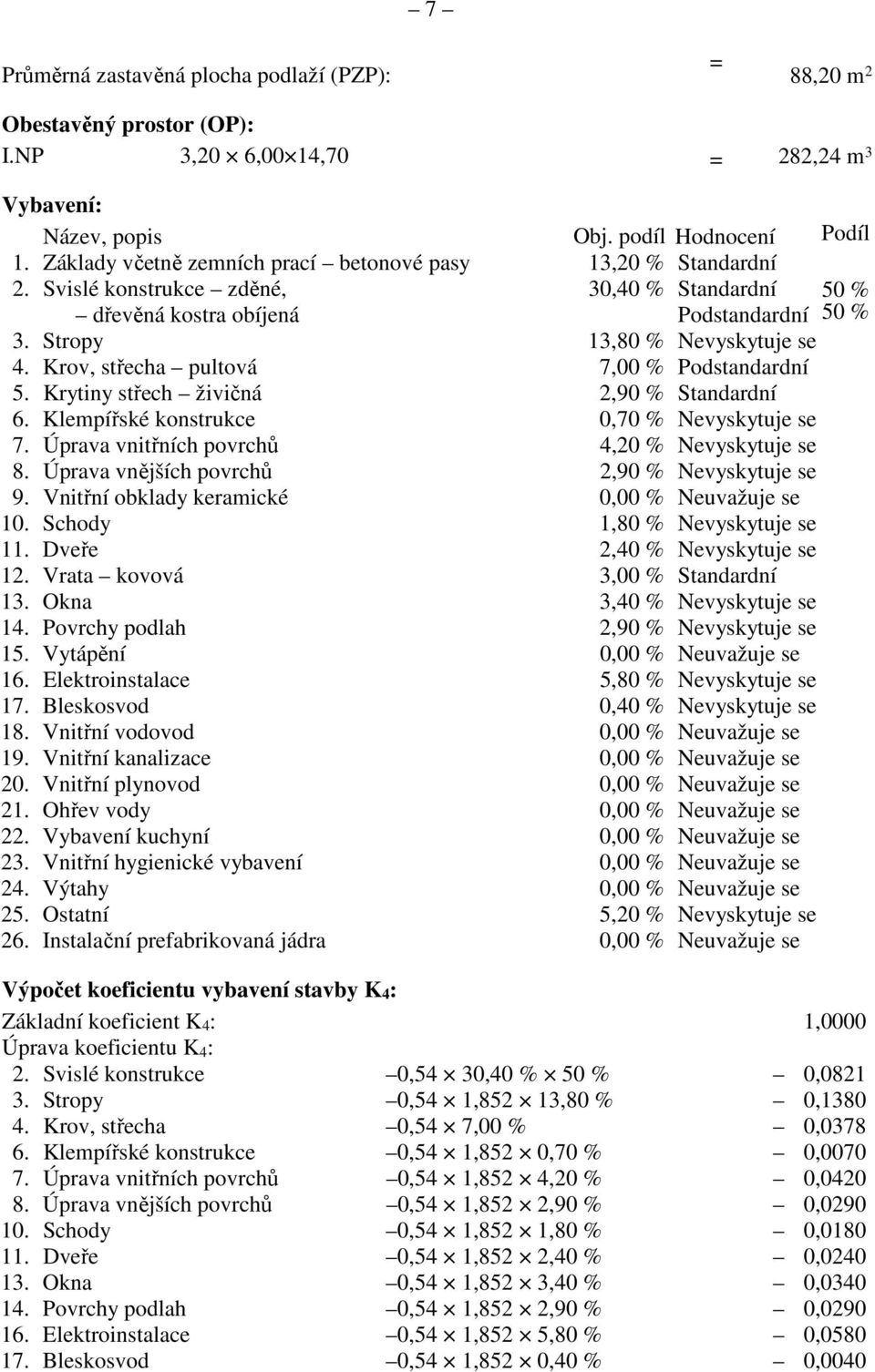 Krov, střecha pultová 7,00 % Podstandardní 5. Krytiny střech živičná 2,90 % Standardní 6. Klempířské konstrukce 0,70 % Nevyskytuje se 7. Úprava vnitřních povrchů 4,20 % Nevyskytuje se 8.