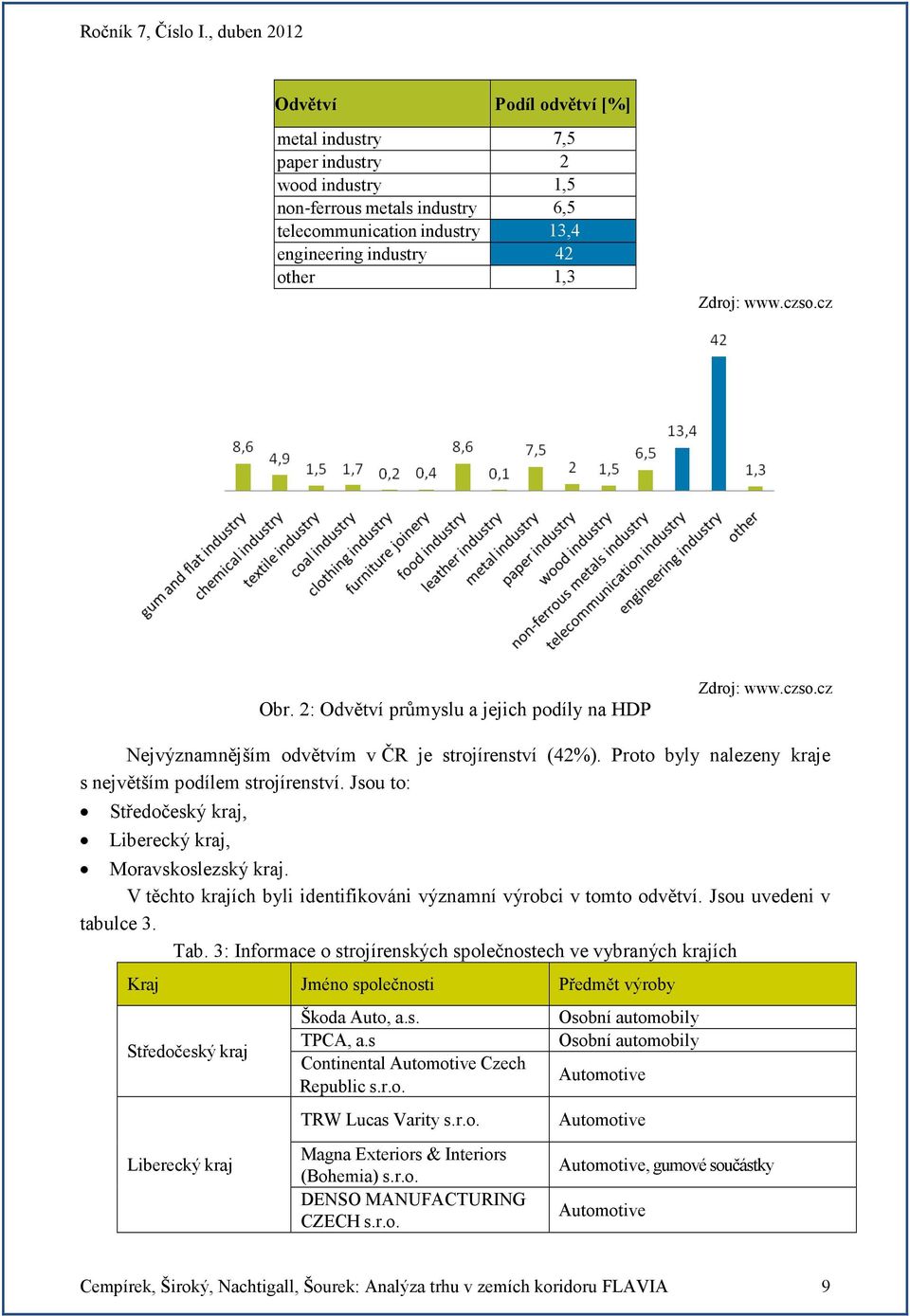 Jsou to: Středočeský kraj, Liberecký kraj, Moravskoslezský kraj. V těchto krajích byli identifikováni významní výrobci v tomto odvětví. Jsou uvedeni v tabulce 3. Tab.