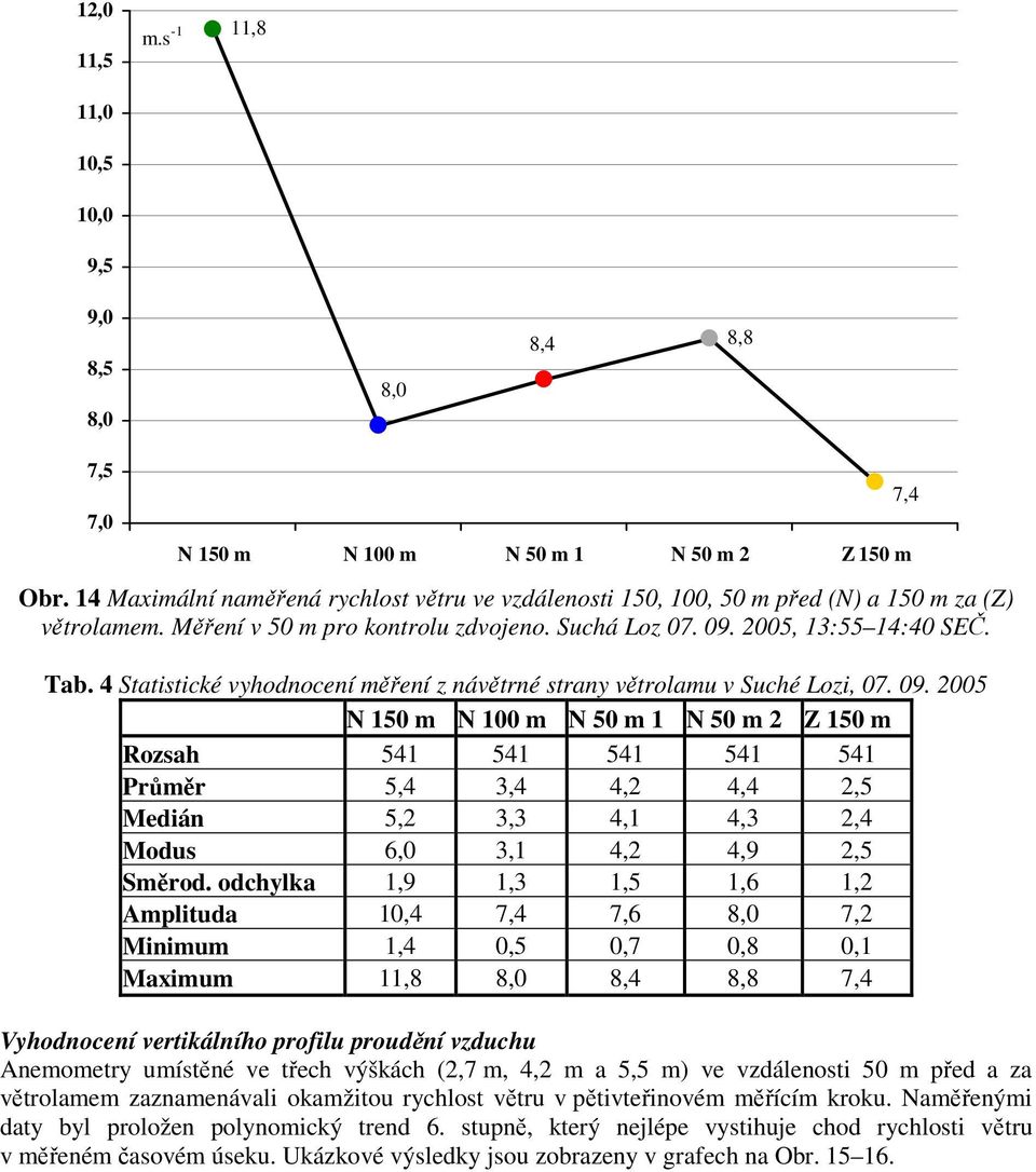 4 Statistické vyhodnocení měření z návětrné strany větrolamu v Suché Lozi, 07. 09.