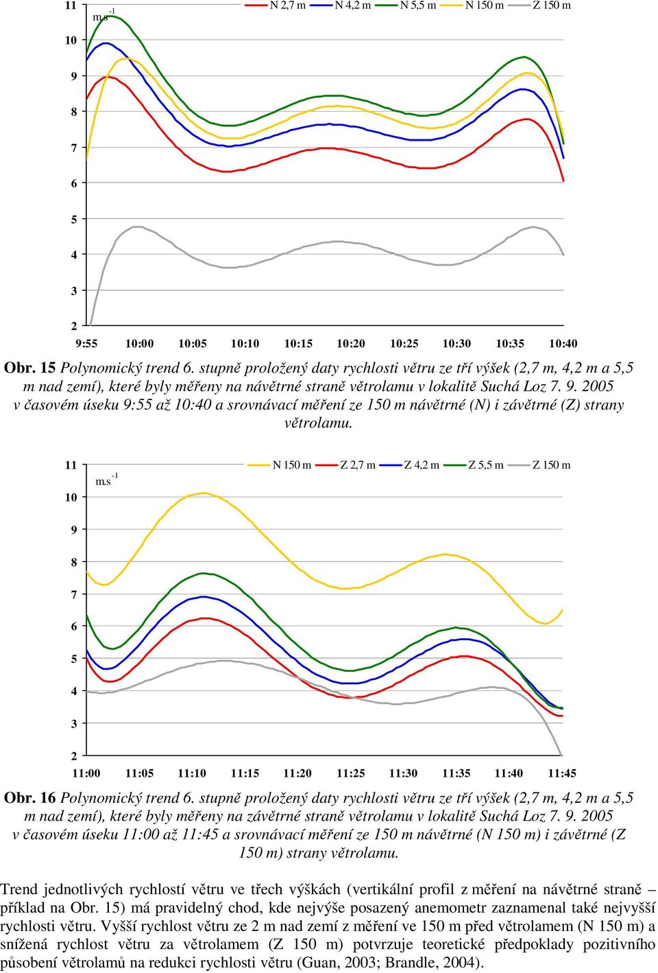 2005 v časovém úseku 9:55 až 10:40 a srovnávací měření ze 150 m návětrné (N) i závětrné (Z) strany větrolamu.