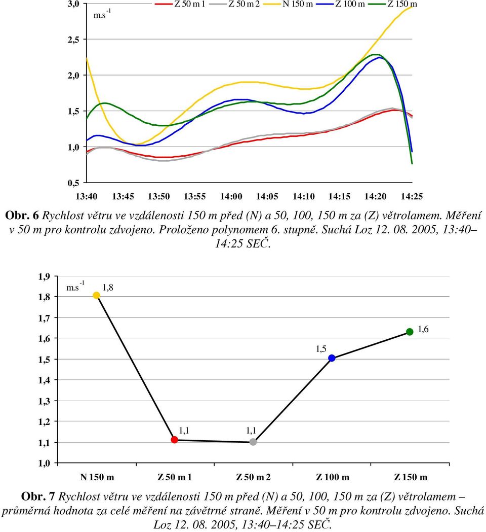 Suchá Loz 12. 08. 2005, 13:40 14:25 SEČ. 1,9 1,8 1,8 1,7 1,6 1,5 1,4 1,3 1,5 1,6 1,2 1,1 1,1 1,1 N 150 m Z 50 m 1 Z 50 m 2 Z 100 m Z 150 m Obr.