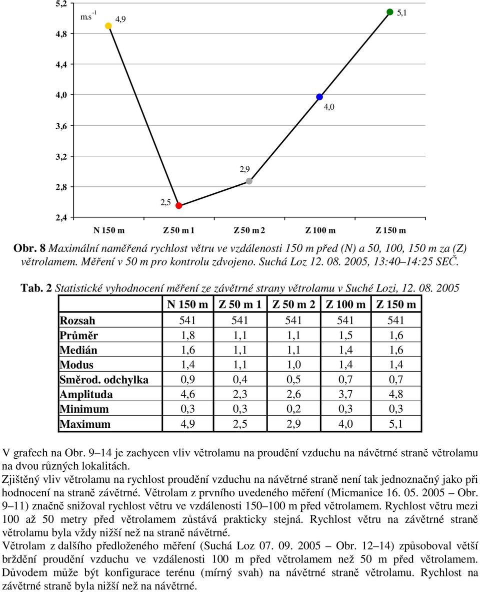 2005, 13:40 14:25 SEČ. Tab. 2 Statistické vyhodnocení měření ze závětrné strany větrolamu v Suché Lozi, 12. 08.