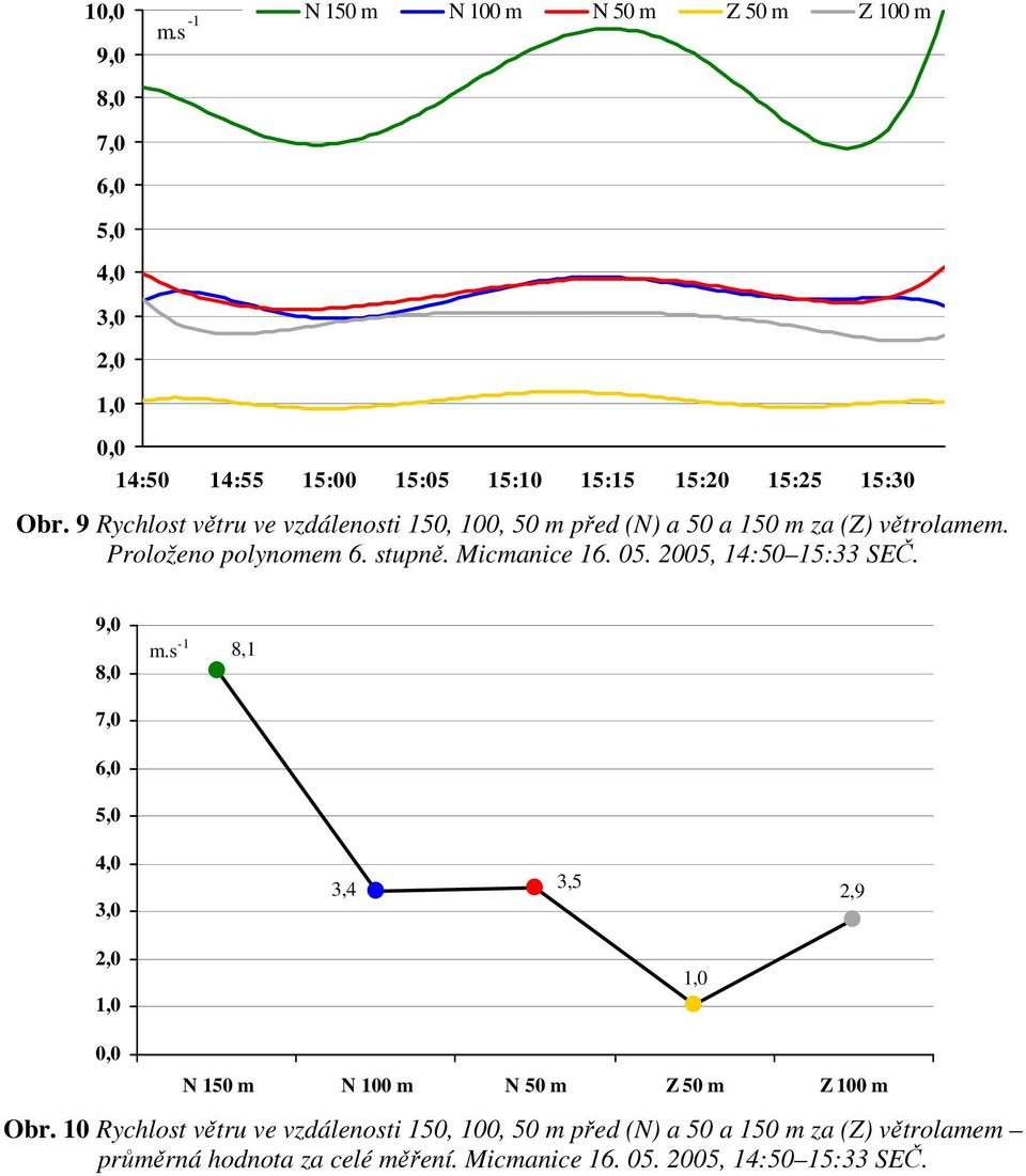 Micmanice 16. 05. 2005, 14:50 15:33 SEČ. 9,0 8,0 7,0 8,1 5,0 3,4 2,9 0,0 N 150 m N 100 m N 50 m Z 50 m Z 100 m Obr.