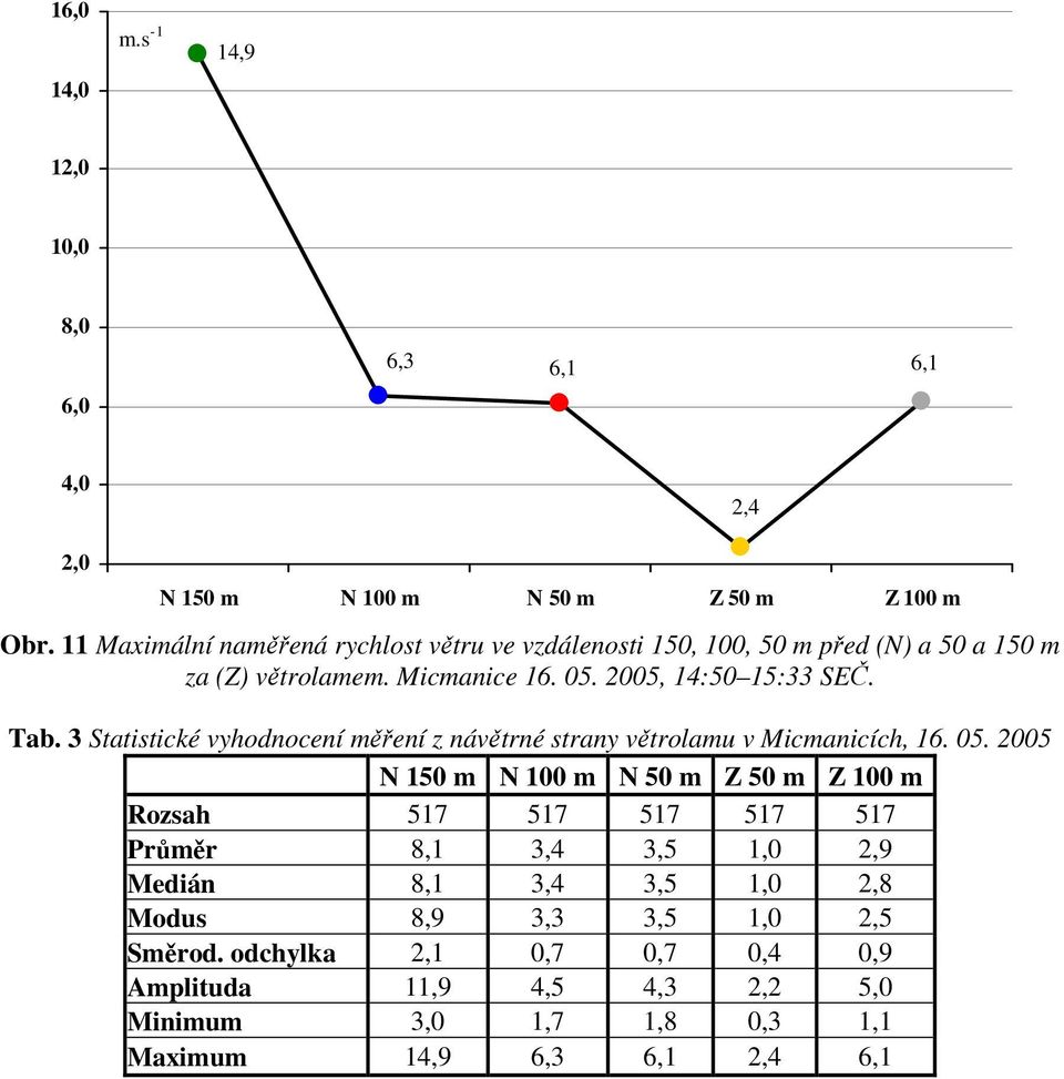 2005, 14:50 15:33 SEČ. Tab. 3 Statistické vyhodnocení měření z návětrné strany větrolamu v Micmanicích, 16. 05.