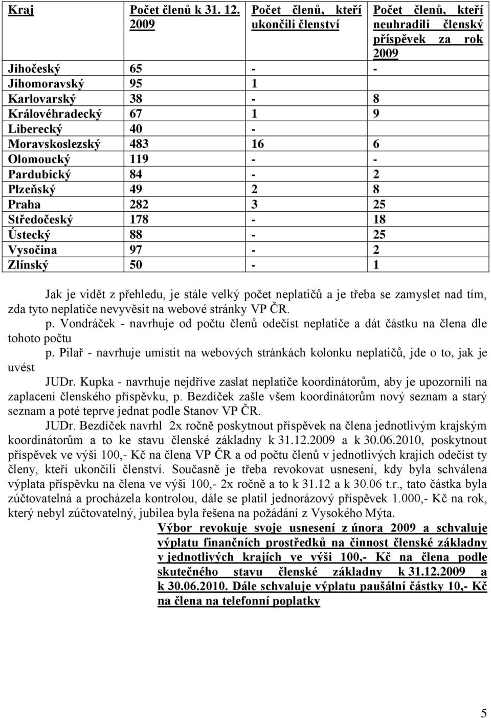 Moravskoslezský 483 16 6 Olomoucký 119 - - Pardubický 84-2 Plzeňský 49 2 8 Praha 282 3 25 Středočeský 178-18 Ústecký 88-25 Vysočina 97-2 Zlínský 50-1 Jak je vidět z přehledu, je stále velký počet