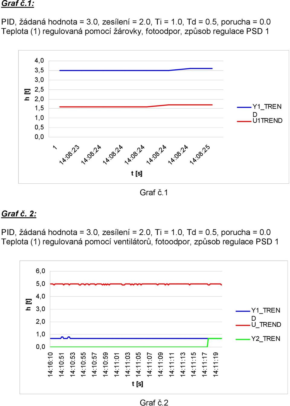 14:08:24 14:08:25 Graf č.1 Graf č. 2: PI, žádaná hodnota = 3.0, zesílení = 2.0, Ti = 1.0, Td = 0.5, porucha = 0.