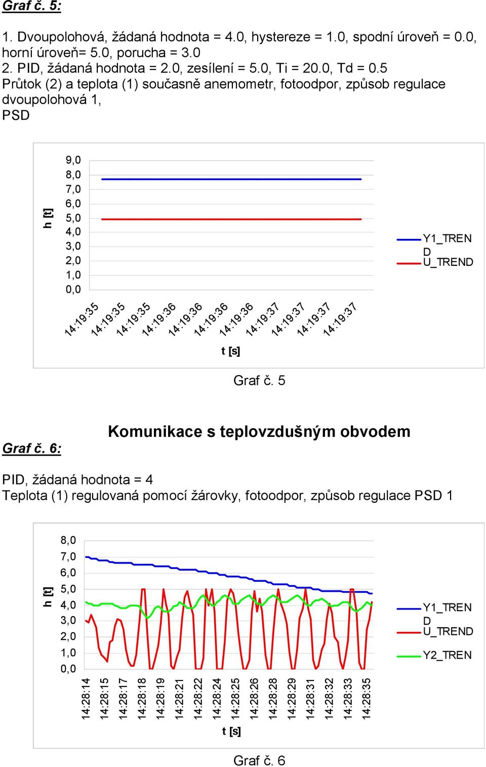 5 Průtok (2) a teplota (1) současně anemometr, fotoodpor, způsob regulace dvoupolohová 1, PS 9,0 8,0 7,0 U_TREN 14:19:35 14:19:35 14:19:35 14:19:36 14:19:36 14:19:36 14:19:36