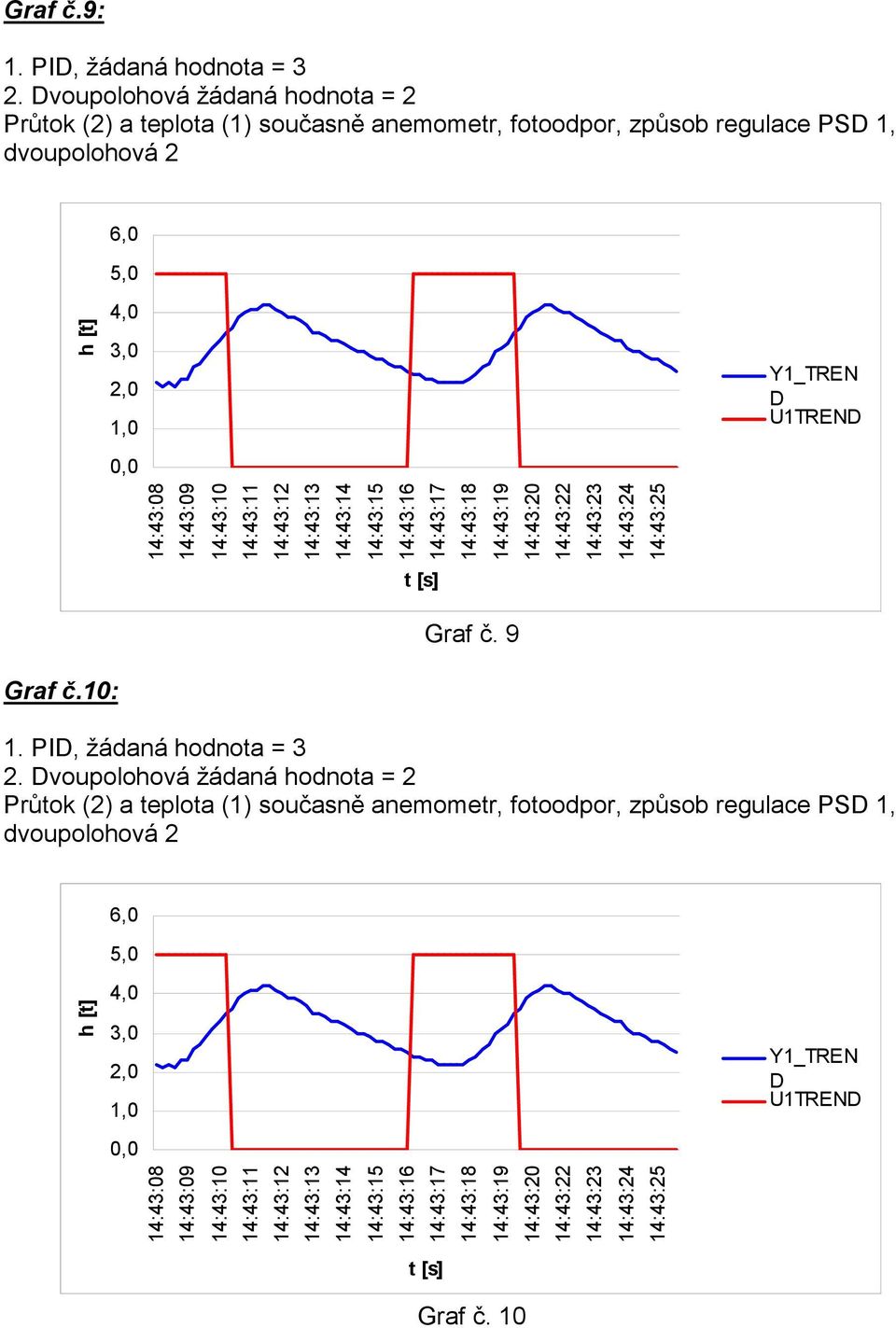 14:43:12 14:43:13 14:43:14 14:43:15 14:43:16 14:43:17 14:43:18 14:43:19 14:43:20 14:43:22 14:43:23 14:43:24 14:43:25 Graf č. 9 U1TREN Graf č.10: 1.
