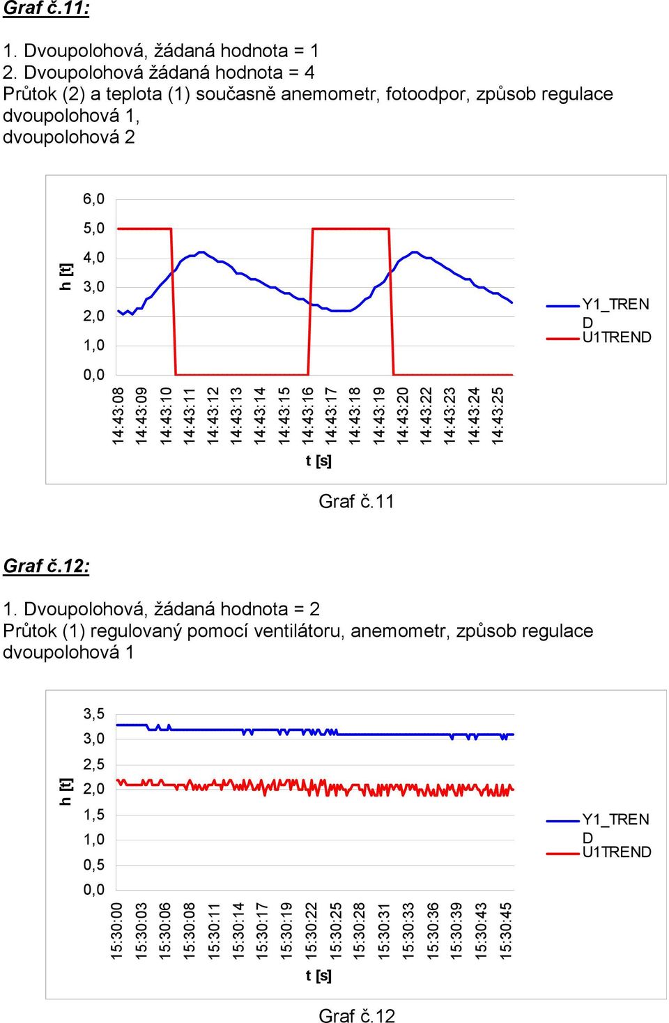 14:43:11 14:43:12 14:43:13 14:43:14 14:43:15 14:43:16 14:43:17 14:43:18 14:43:19 14:43:20 14:43:22 14:43:23 14:43:24 14:43:25 Graf č.11 U1TREN Graf č.12: 1.