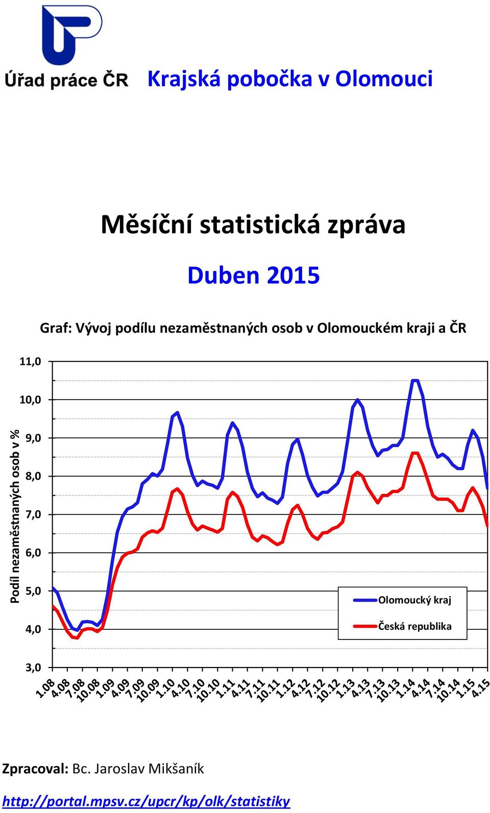 Olomouckém kraji a ČR 10,0 9,0 8,0 7,0 6,0 5,0 4,0 Olomoucký kraj Česká