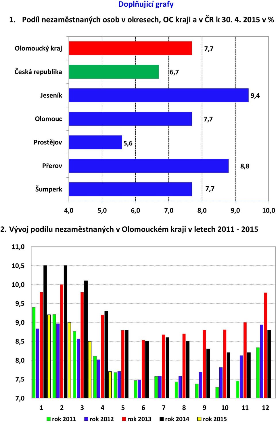 Šumperk 7,7 4,0 5,0 6,0 7,0 8,0 9,0 10,0 2.