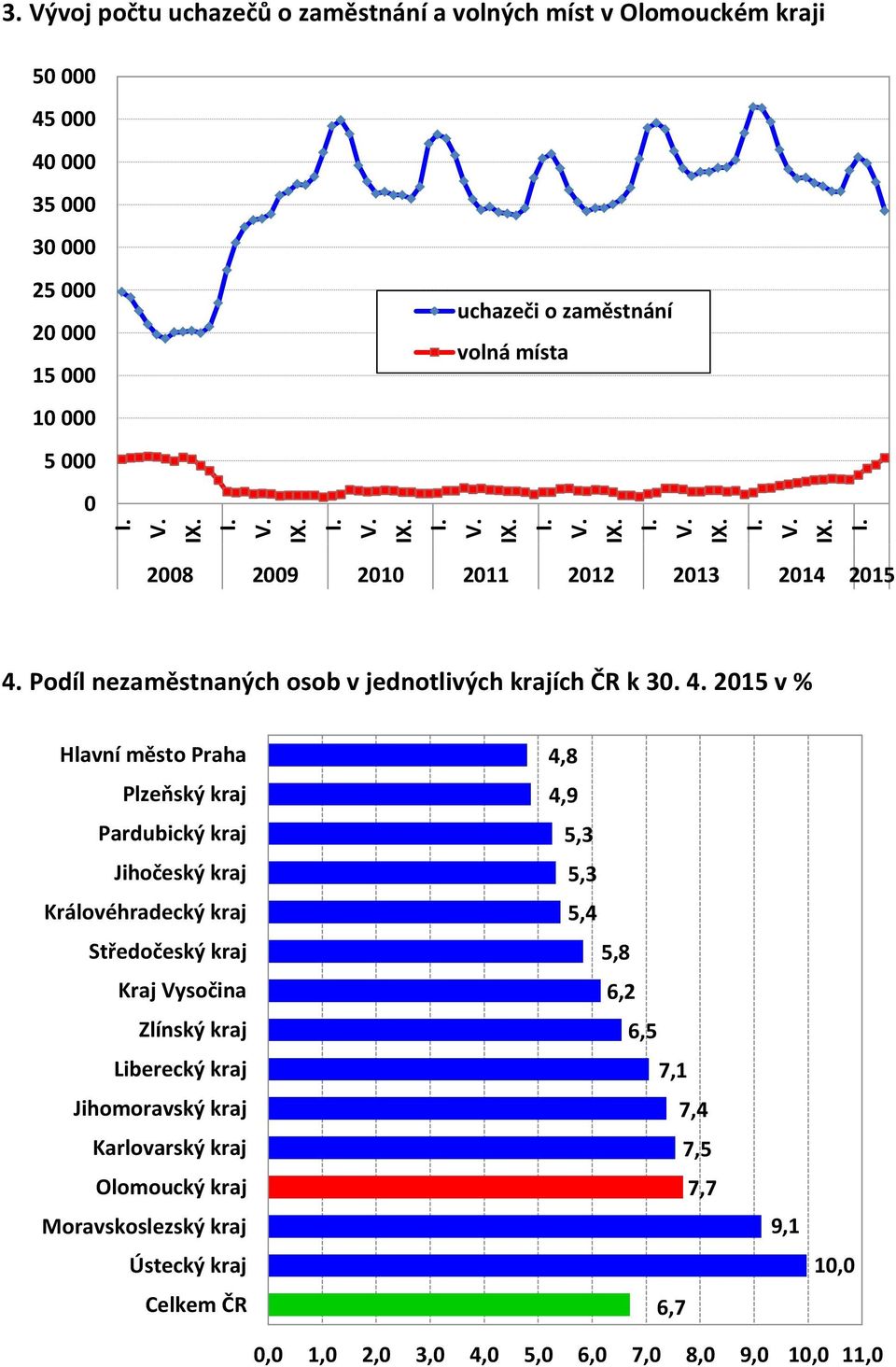 Podíl nezaměstnaných osob v jednotlivých krajích ČR k 30. 4.