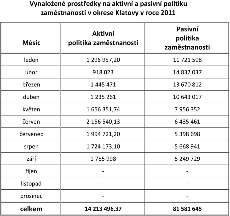 670 812 duben 1 235 261 10 643 017 květen 1 656 351,74 7 956 352 červen 2 156 540,13 6 435 461 červenec 1 994 721,20 5