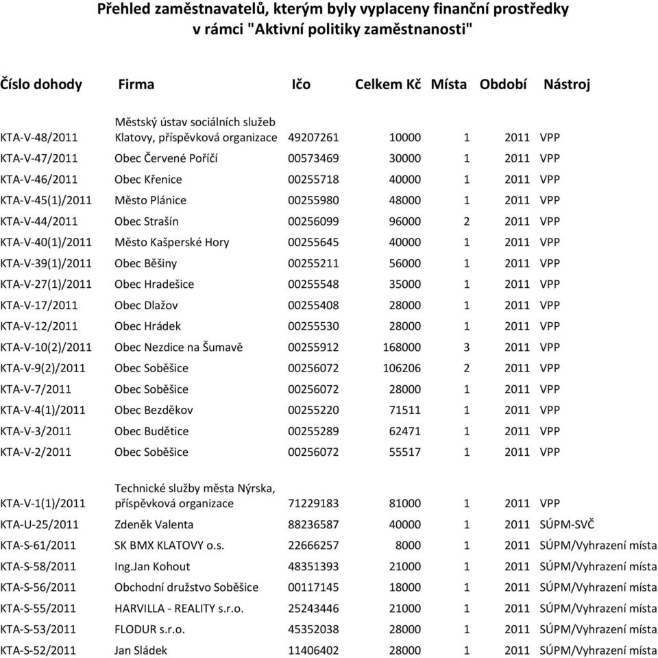 Město Plánice 00255980 48000 1 2011 VPP KTA-V-44/2011 Obec Strašín 00256099 96000 2 2011 VPP KTA-V-40(1)/2011 Město Kašperské Hory 00255645 40000 1 2011 VPP KTA-V-39(1)/2011 Obec Běšiny 00255211