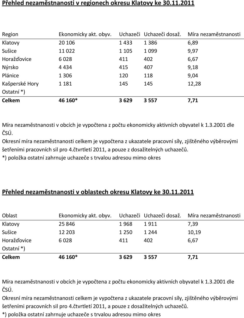 Ostatní *) Celkem 46 160* 3 629 3 557 7,71 Míra nezaměstnanosti v obcích je vypočtena z počtu ekonomicky aktivních obyvatel k 1.3.2001 dle ČSÚ.