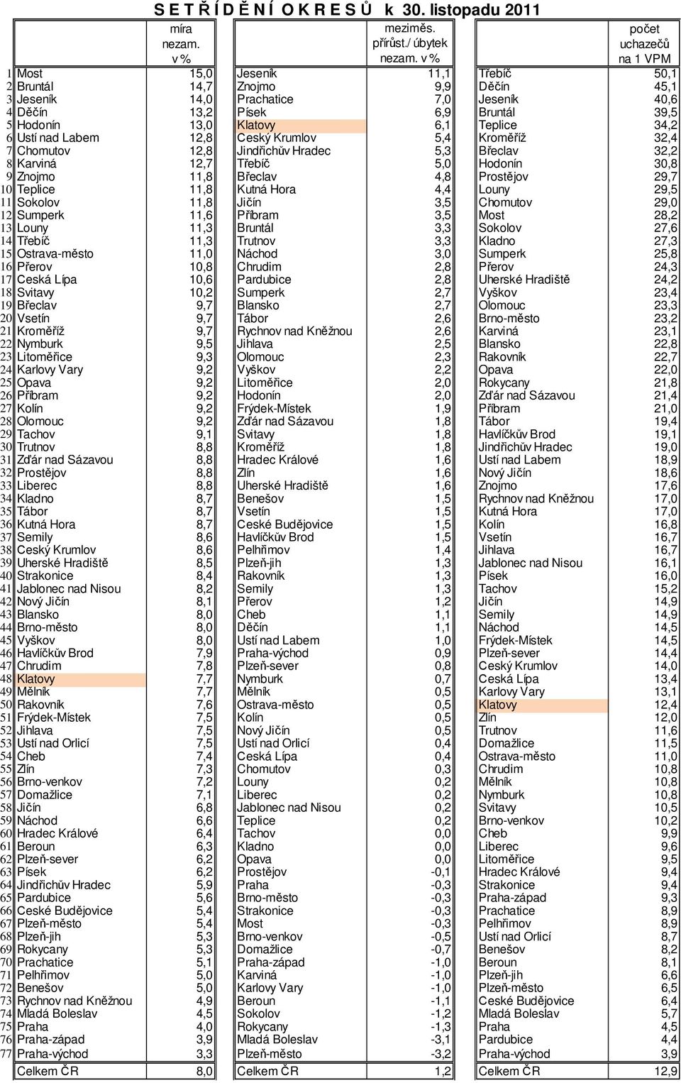 Teplice 34,2 6 Ústí nad Labem 12,8 Český Krumlov 5,4 Kroměříž 32,4 7 Chomutov 12,8 Jindřichův Hradec 5,3 Břeclav 32,2 8 Karviná 12,7 Třebíč 5,0 Hodonín 30,8 9 Znojmo 11,8 Břeclav 4,8 Prostějov 29,7