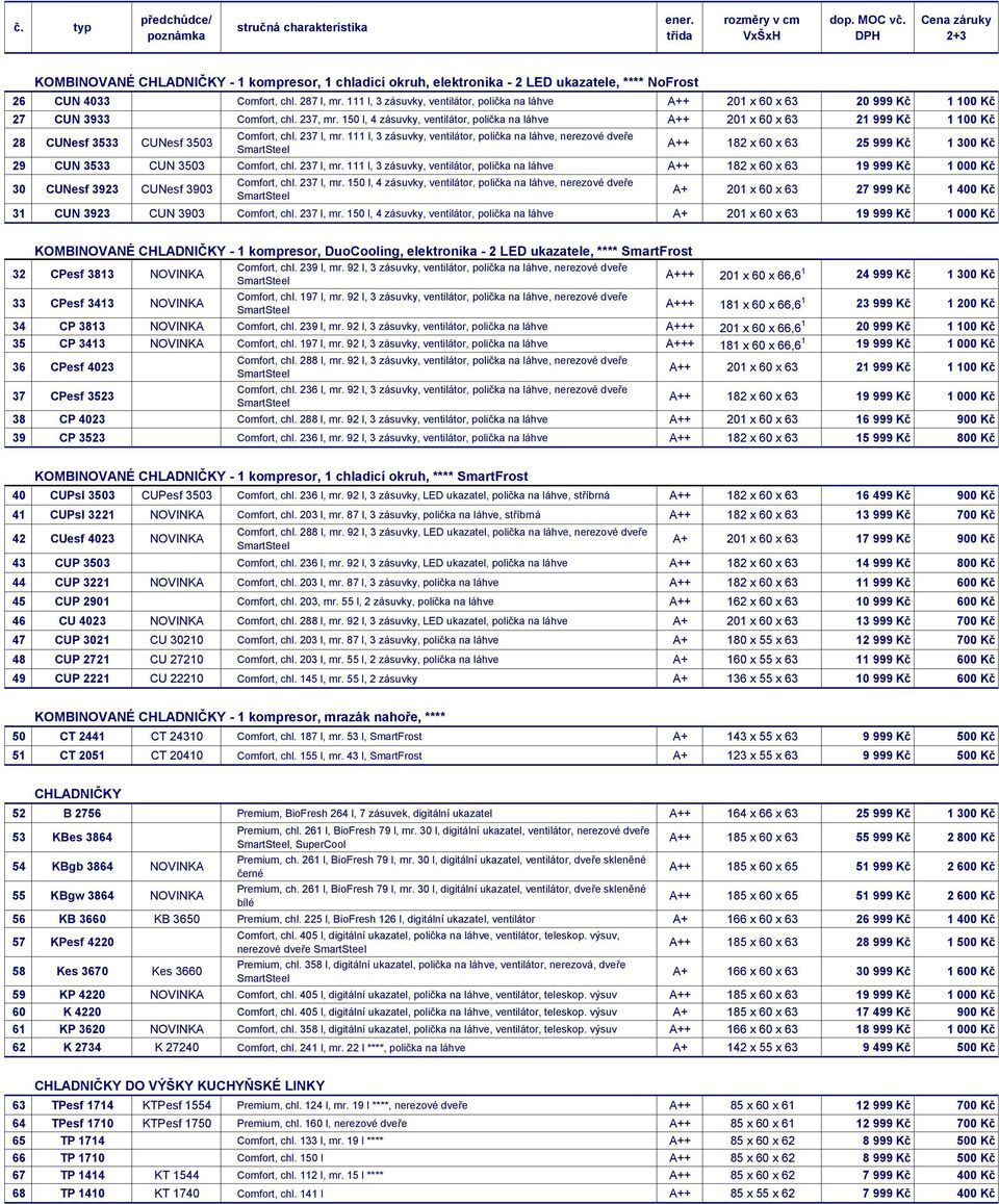 150 l, 4 zásuvky, ventilátor, polička na láhve A++ 201 x 60 x 63 21 999 Kč 1 100 Kč 28 CUNesf 3533 CUNesf 3503 Comfort, chl. 237 l, mr.