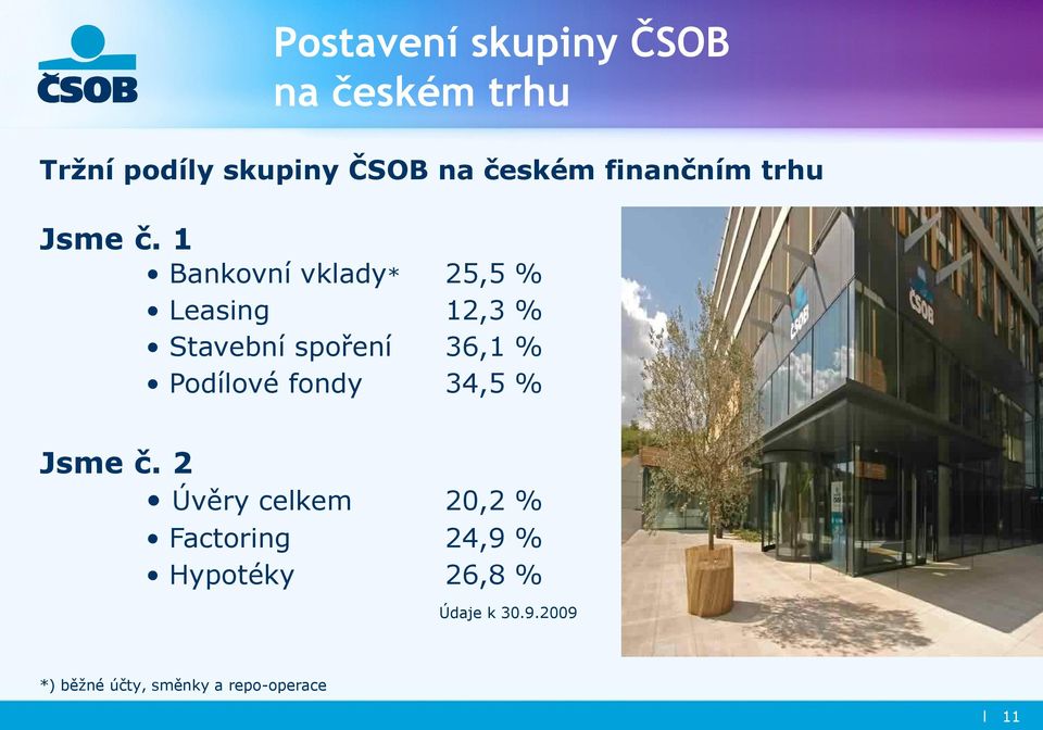 1 Bankovní vklady* 25,5 % Leasing 12,3 % Stavební spoření 36,1 % Podílové