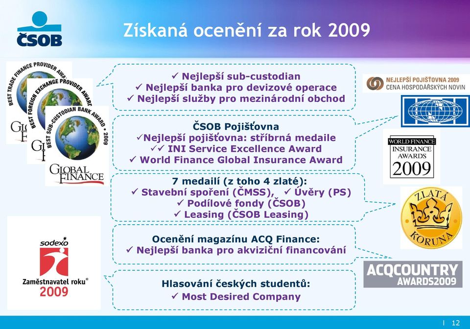 Insurance Award 7 medailí (z toho 4 zlaté): Stavební spoření (ČMSS), Úvěry (PS) Podílové fondy (ČSOB) Leasing (ČSOB