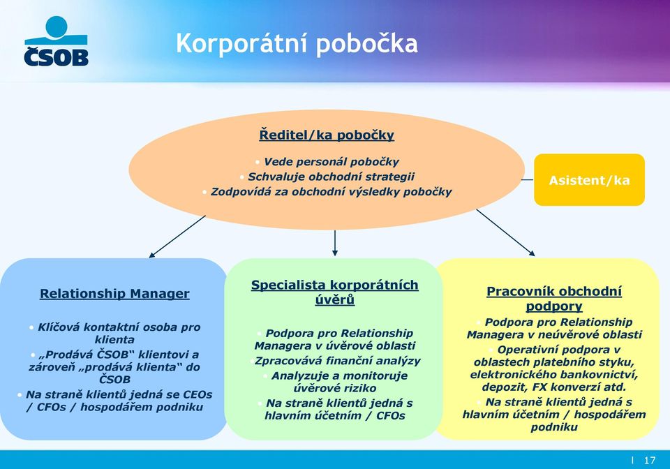 v úvěrové oblasti Zpracovává finanční analýzy Analyzuje a monitoruje úvěrové riziko Na straně klientů jedná s hlavním účetním / CFOs Pracovník obchodní podpory Podpora pro Relationship