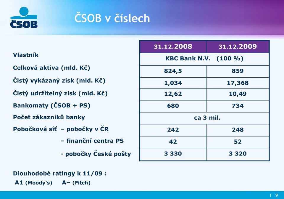 Kč) Bankomaty (ČSOB + PS) Počet zákazníků banky Pobočková síť pobočky v ČR finanční centra PS -