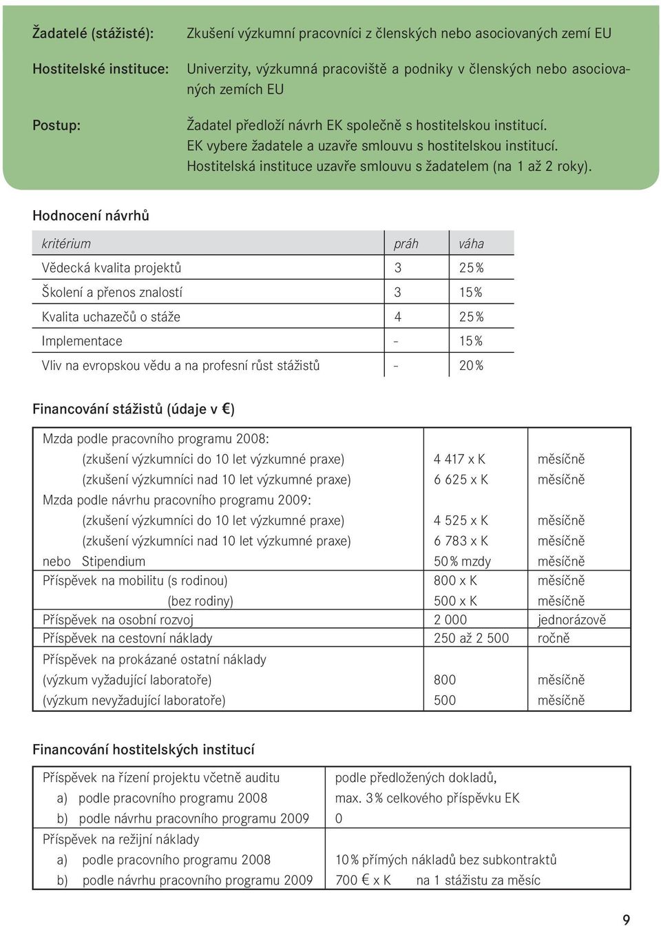 Hodnocení návrhů kritérium práh váha Vědecká kvalita projektů 3 25 % Školení a přenos znalostí 3 15 % Kvalita uchazečů o stáže 4 25 % Implementace - 15 % Vliv na evropskou vědu a na profesní růst