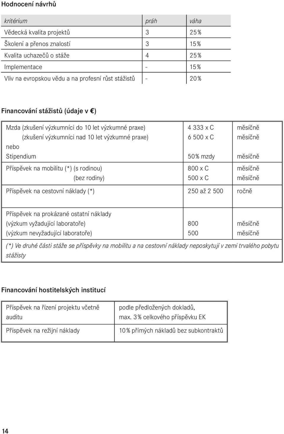 (bez rodiny) 4 333 x C 6 500 x C 50 % mzdy 800 x C 500 x C Příspěvek na cestovní náklady (*) 250 až 2 500 ročně Příspěvek na prokázané ostatní náklady (výzkum vyžadující laboratoře) (výzkum