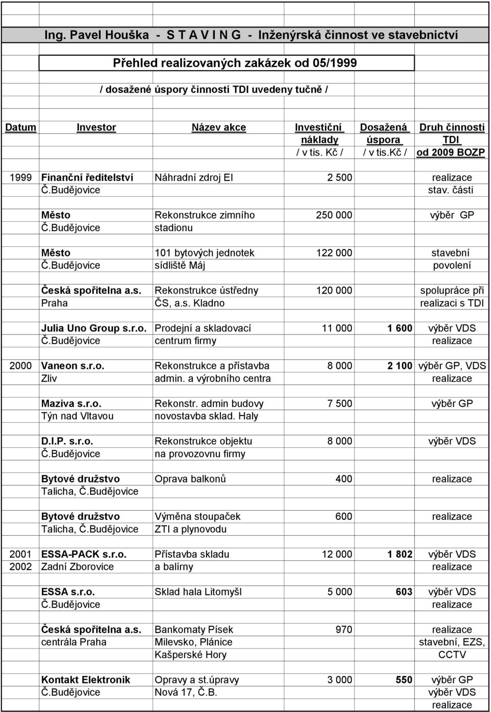 části Město Rekonstrukce zimního 250 000 výběr GP stadionu Město 101 bytových jednotek 122 000 stavební sídliště Máj povolení Česká spořitelna a.s. Rekonstrukce ústředny 120 000 spolupráce při Praha ČS, a.