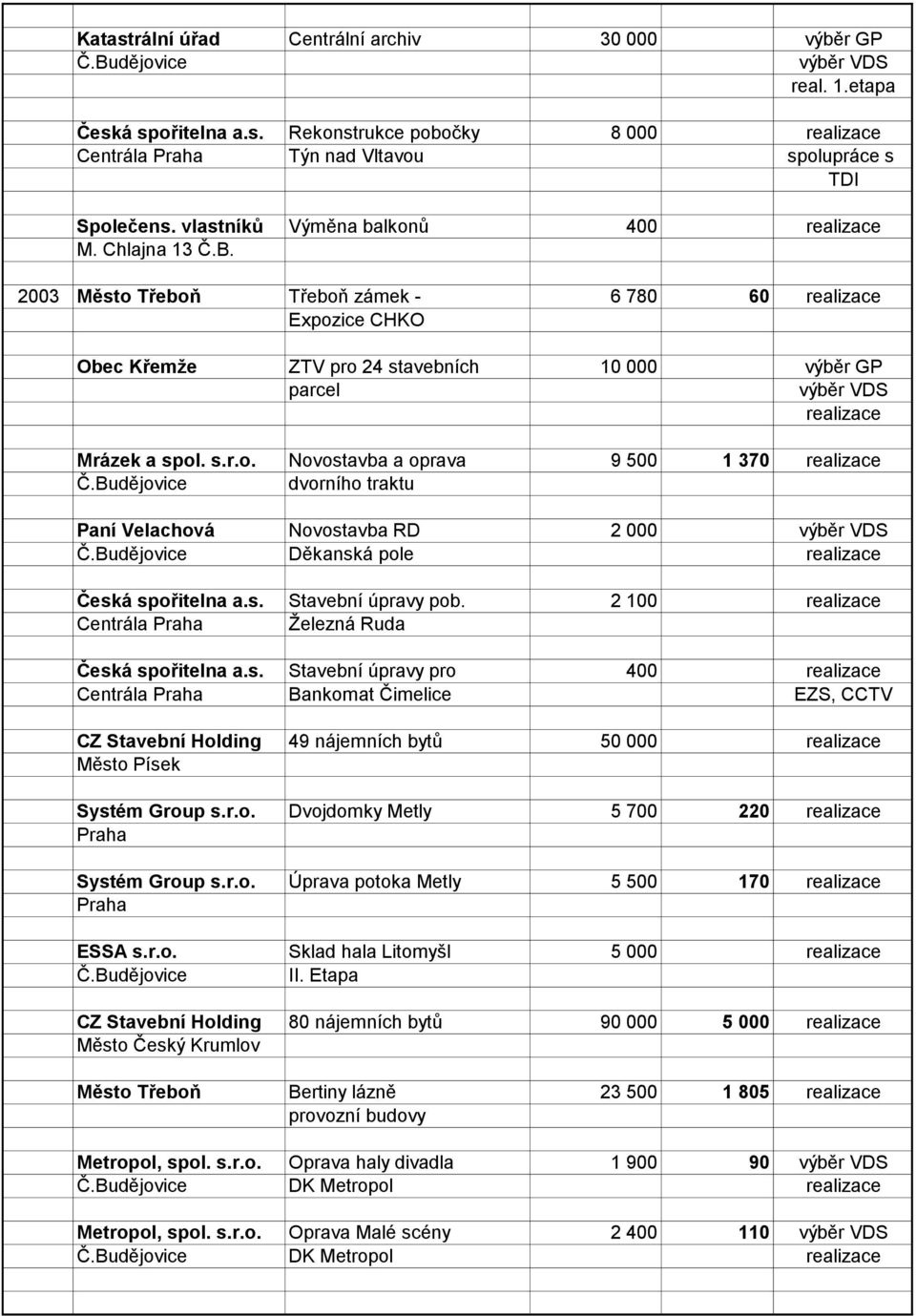 s. Stavební úpravy pob. 2 100 Centrála Praha Železná Ruda Česká spořitelna a.s. Stavební úpravy pro 400 Centrála Praha Bankomat Čimelice EZS, CCTV CZ Stavební Holding 49 nájemních bytů 50 000 Město Písek Systém Group s.