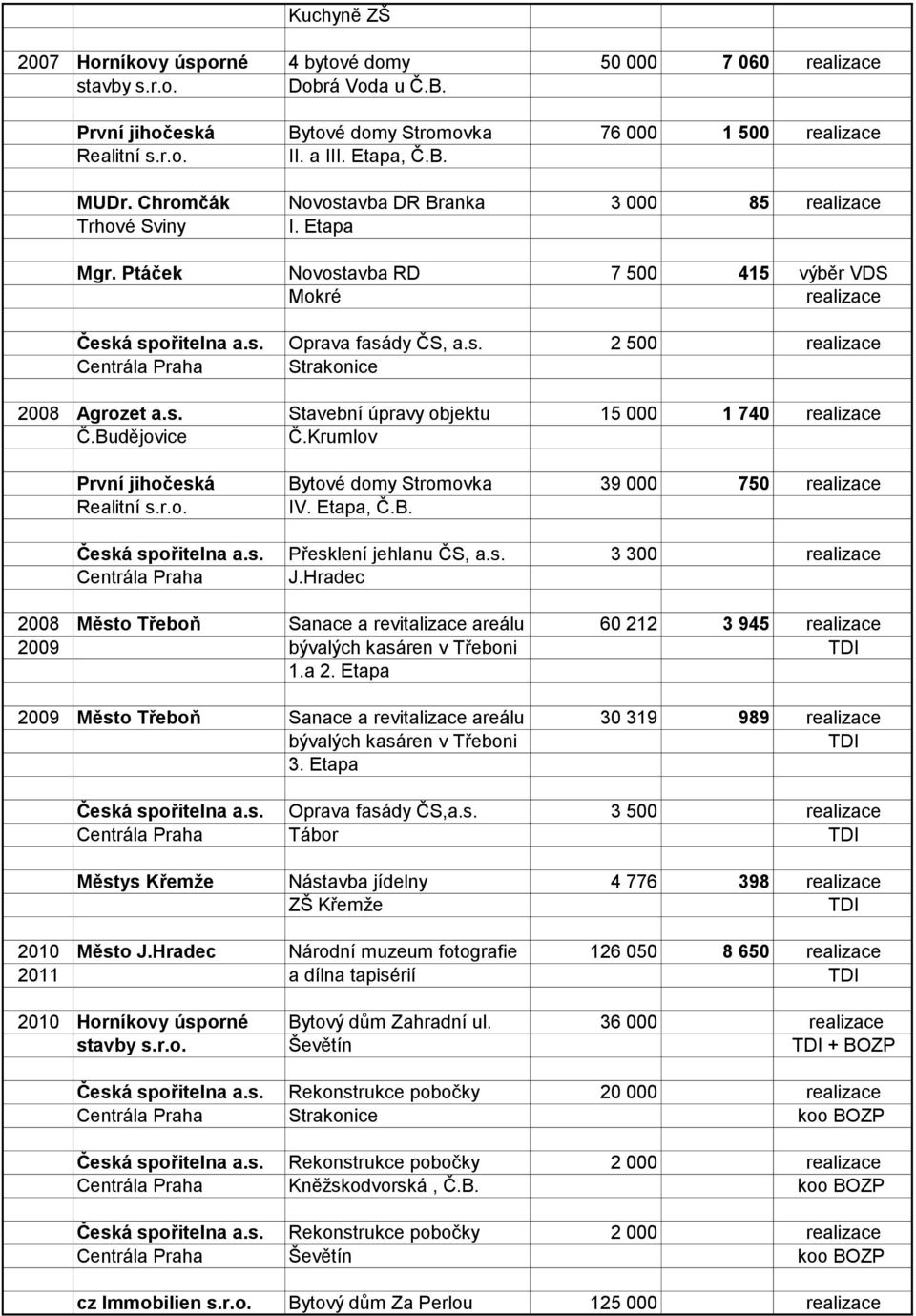 s. Stavební úpravy objektu 15 000 1 740 Č.Krumlov První jihočeská Bytové domy Stromovka 39 000 750 Realitní s.r.o. IV. Etapa, Č.B. Česká spořitelna a.s. Přesklení jehlanu ČS, a.s. 3 300 Centrála Praha J.