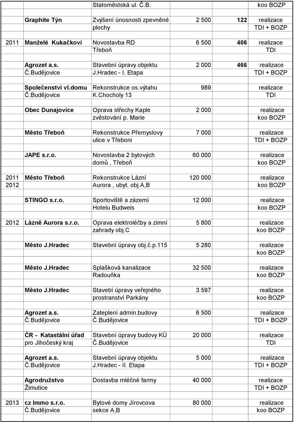 obj.a,b STINGO s.r.o. Sportoviště a zázemí 12 000 Hotelu Budweis 2012 Lázně Aurora s.r.o. Oprava elektroléčby a zimní 5 800 zahrady obj.c Město J.Hradec Stavební úpravy obj.č.p.115 5 280 Město J.