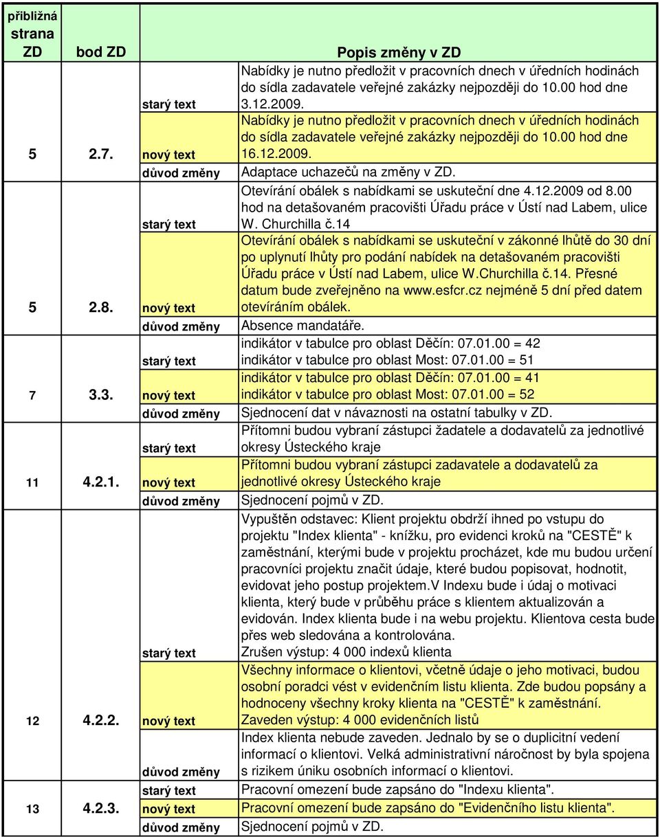 Otevírání obálek s nabídkami se uskuteční dne 4.12.2009 od 8.00 hod na detašovaném pracovišti Úřadu práce v Ústí nad Labem, ulice W. Churchilla č.