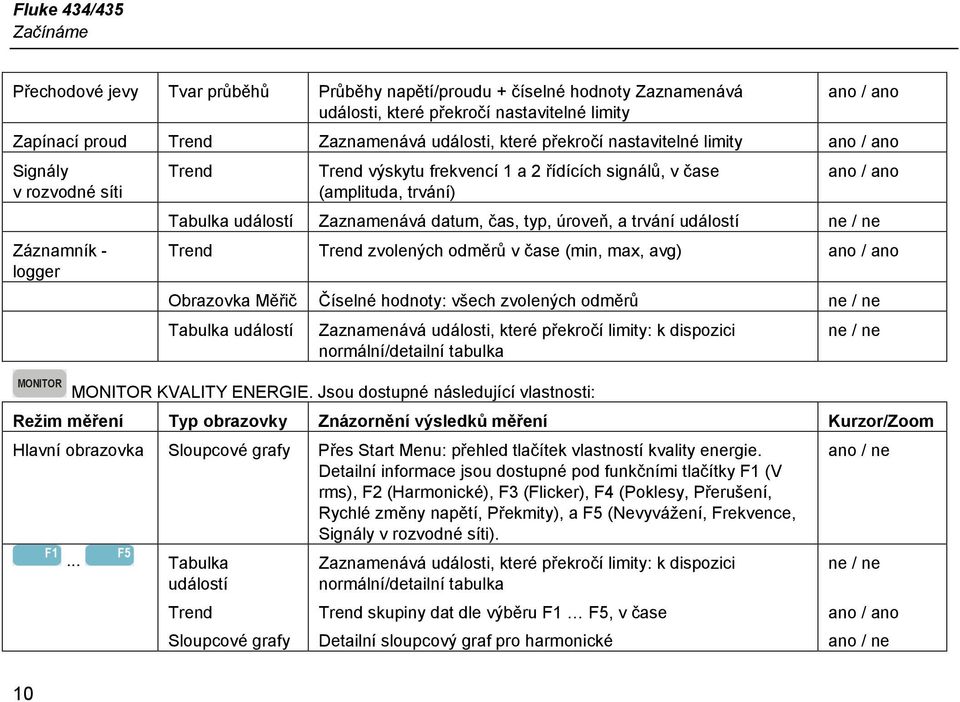 Tabulka událostí Zaznamenává datum, čas, typ, úroveň, a trvání událostí ne / ne Trend Trend zvolených odměrů v čase (min, max, avg) ano / ano Obrazovka Měřič Číselné hodnoty: všech zvolených odměrů