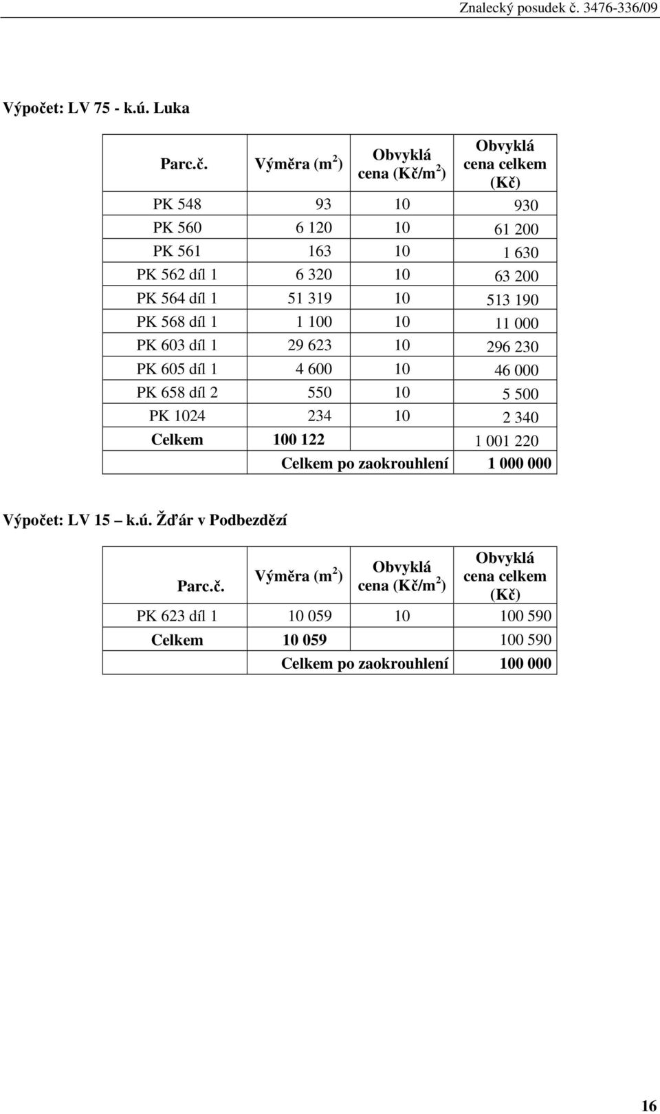 Výměra (m 2 Obvyklá ) cena (Kč/m 2 cena celkem ) (Kč) PK 548 93 10 930 PK 560 6 120 10 61 200 PK 561 163 10 1 630 PK 562 díl 1 6 320 10 63 200 PK 564