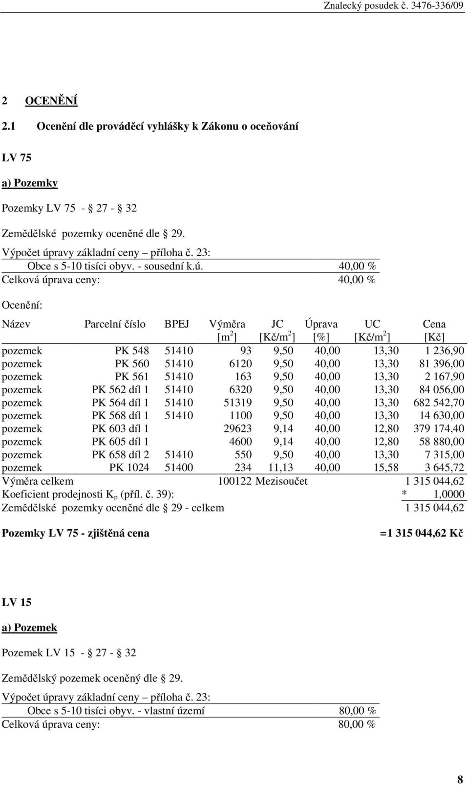 40,00 % Celková úprava ceny: 40,00 % Ocenění: Název Parcelní číslo BPEJ Výměra [m 2 ] JC [Kč/m 2 ] Úprava [%] UC [Kč/m 2 ] Cena [Kč] pozemek PK 548 51410 93 9,50 40,00 13,30 1 236,90 pozemek PK 560