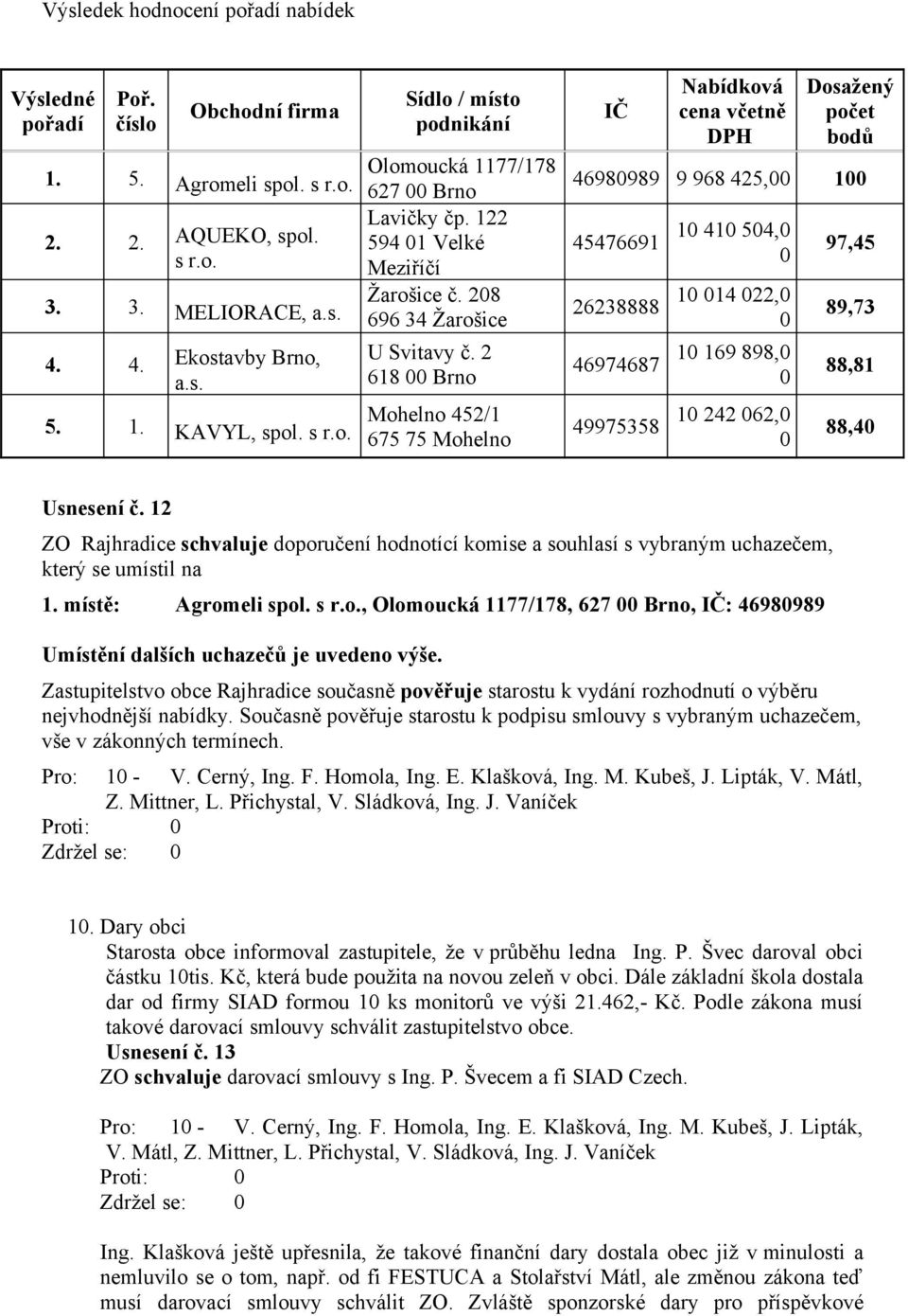 2 618 00 Brno Mohelno 452/1 675 75 Mohelno IČ Nabídková cena včetně DPH Dosažený počet bodů 46980989 9 968 425,00 100 45476691 10 410 504,0 0 26238888 10 014 022,0 0 46974687 10 169 898,0 0 49975358