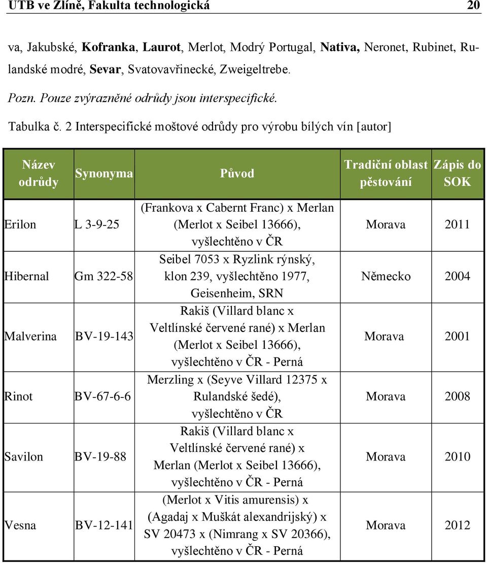 2 Interspecifické moštové odrůdy pro výrobu bílých vín [autor] Název odrůdy Synonyma Původ Tradiční oblast pěstování Zápis do SOK Erilon L 3-9-25 Hibernal Gm 322-58 Malverina BV-19-143 Rinot