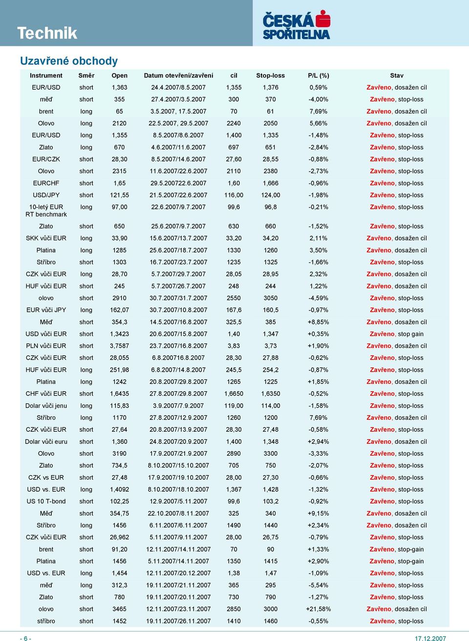 6.27 697 651-2,84% Zavřeno, stop-loss EUR/CZK short 28,3 8.5.27/14.6.27 27,6 28,55 -,88% Zavřeno, stop-loss Olovo short 2315 11.6.27/22.6.27 211 238-2,73% Zavřeno, stop-loss EURCHF short 1,65 29.5.2722.