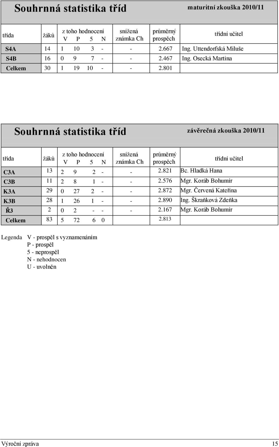 801 Souhrnná statistika tříd závěrečná zkouška 2010/11 třída žáků z toho hodnocení V P 5 N snížená známka Ch průměrný prospěch C3A 13 2 9 2 - - 2.821 Bc.