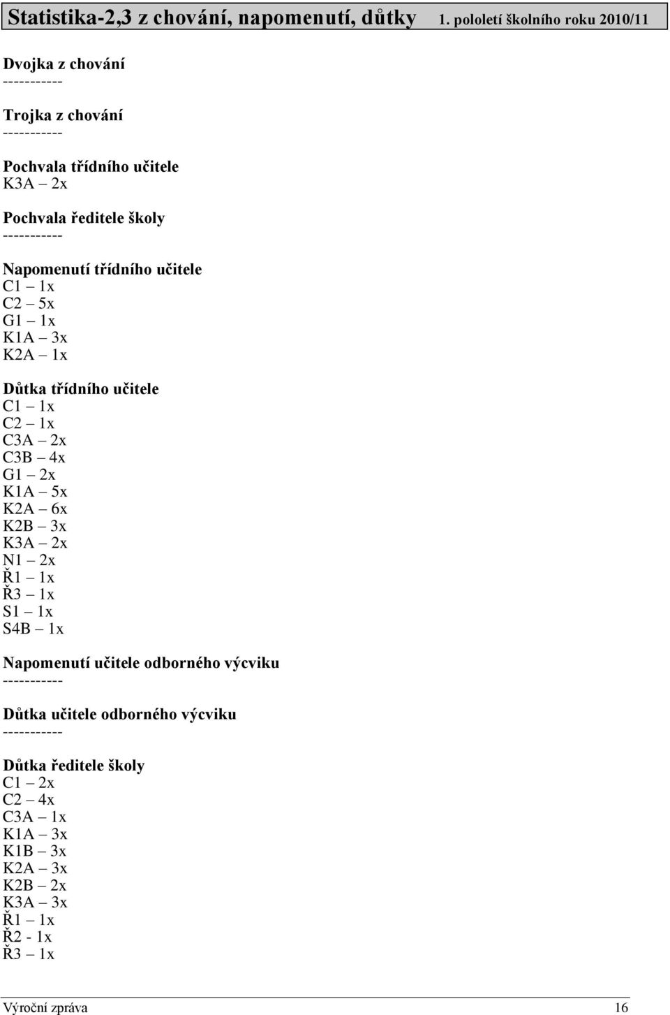 ----------- Napomenutí třídního učitele C1 1x C2 5x G1 1x K1A 3x K2A 1x Důtka třídního učitele C1 1x C2 1x C3A 2x C3B 4x G1 2x K1A 5x K2A 6x K2B