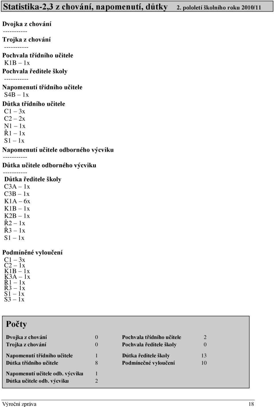 třídního učitele C1 3x C2 2x N1 1x Ř1 1x S1 1x Napomenutí učitele odborného výcviku ----------- Důtka učitele odborného výcviku ----------- Důtka ředitele školy C3A 1x C3B 1x K1A 6x K1B 1x K2B 1x Ř2