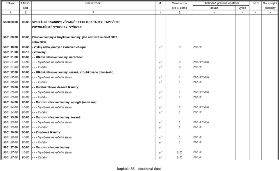 8 PRO:KP;TN038 5801 21 00 90/80 - - - Ostatní m 2 8 PRO:KP 5801 22 00 00/80 - - Útkové vlasové tkaniny, řezané, vroubkované (manšestr): 5801 22 00 10/80 - - - Vyrobené na ručním stavu m 2 8
