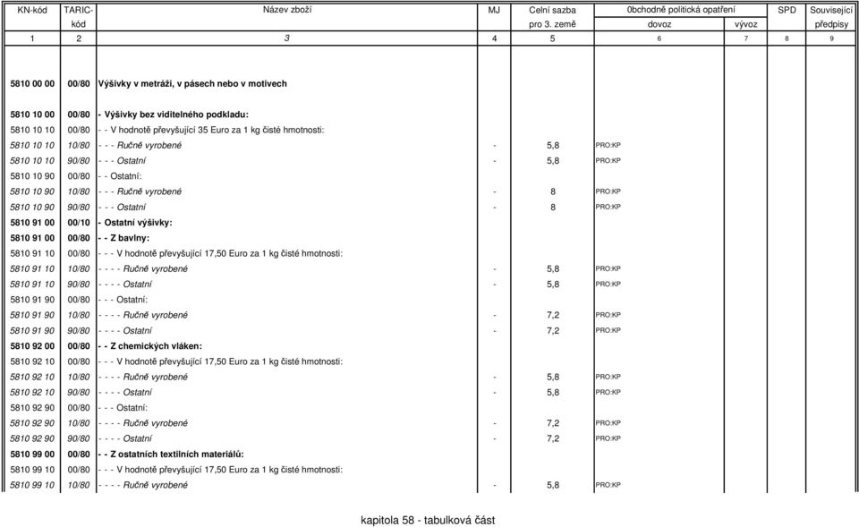 8 PRO:KP 5810 91 00 00/10 - Ostatní výšivky: 5810 91 00 00/80 - - Z bavlny: 5810 91 10 00/80 - - - V hodnotě převyšující 17,50 Euro za 1 kg čisté hmotnosti: 5810 91 10 10/80 - - - - Ručně vyrobené -