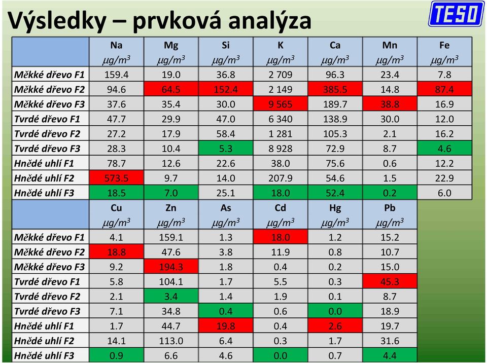 6 Hnědé uhlí F1 78.7 12.6 22.6 38.0 75.6 0.6 12.2 Hnědé uhlí F2 573.5 9.7 14.0 207.9 54.6 1.5 22.9 Hnědé uhlí F3 18.5 7.0 25.1 18.0 52.4 0.2 6.